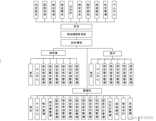 基于SSM与Java的陪诊师服务系统设计与实现